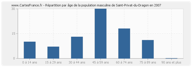 Répartition par âge de la population masculine de Saint-Privat-du-Dragon en 2007