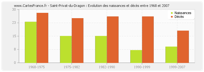 Saint-Privat-du-Dragon : Evolution des naissances et décès entre 1968 et 2007