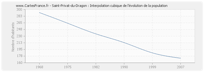 Saint-Privat-du-Dragon : Interpolation cubique de l'évolution de la population