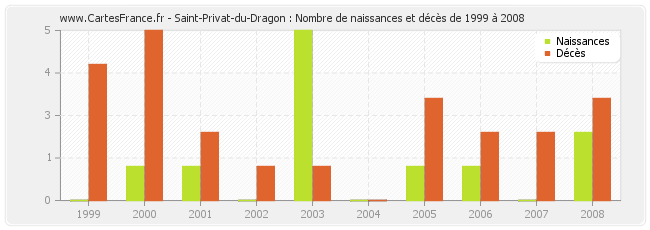Saint-Privat-du-Dragon : Nombre de naissances et décès de 1999 à 2008