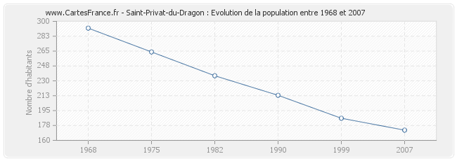 Population Saint-Privat-du-Dragon