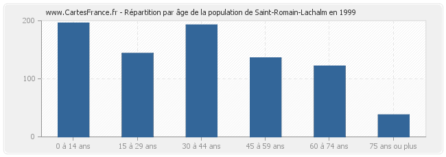 Répartition par âge de la population de Saint-Romain-Lachalm en 1999