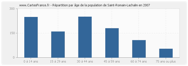 Répartition par âge de la population de Saint-Romain-Lachalm en 2007