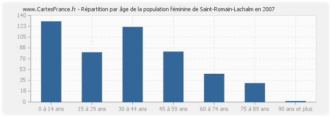 Répartition par âge de la population féminine de Saint-Romain-Lachalm en 2007