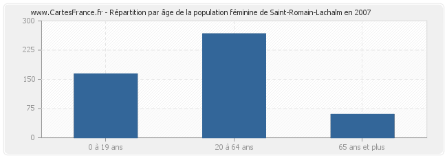 Répartition par âge de la population féminine de Saint-Romain-Lachalm en 2007