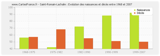 Saint-Romain-Lachalm : Evolution des naissances et décès entre 1968 et 2007