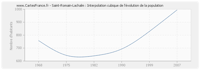 Saint-Romain-Lachalm : Interpolation cubique de l'évolution de la population