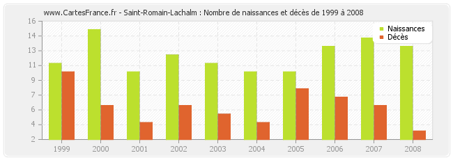 Saint-Romain-Lachalm : Nombre de naissances et décès de 1999 à 2008