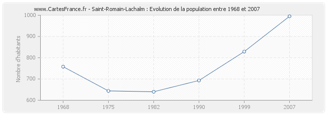 Population Saint-Romain-Lachalm