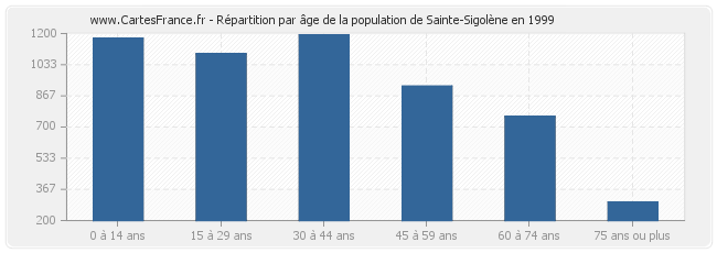Répartition par âge de la population de Sainte-Sigolène en 1999