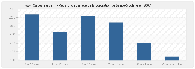 Répartition par âge de la population de Sainte-Sigolène en 2007