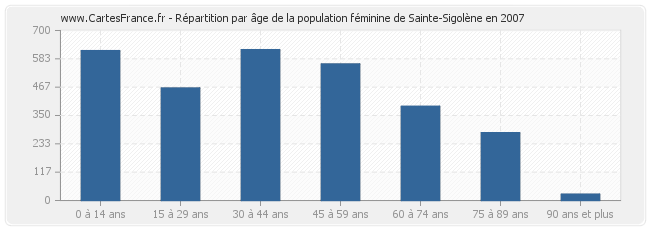 Répartition par âge de la population féminine de Sainte-Sigolène en 2007