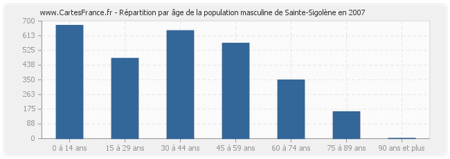 Répartition par âge de la population masculine de Sainte-Sigolène en 2007