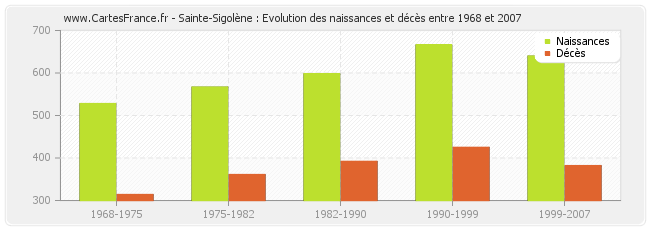 Sainte-Sigolène : Evolution des naissances et décès entre 1968 et 2007