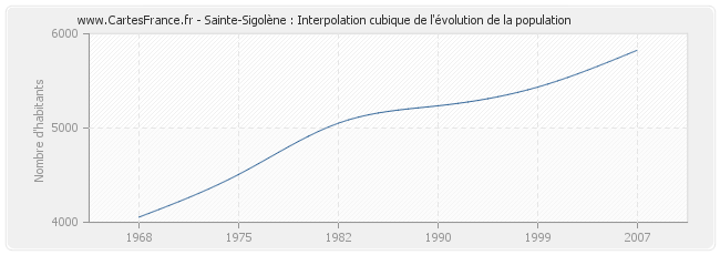 Sainte-Sigolène : Interpolation cubique de l'évolution de la population