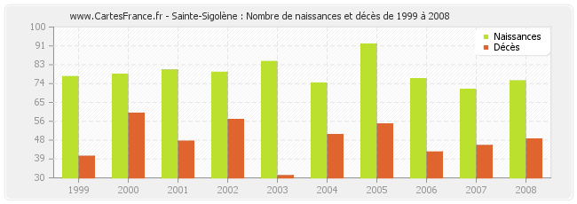 Sainte-Sigolène : Nombre de naissances et décès de 1999 à 2008