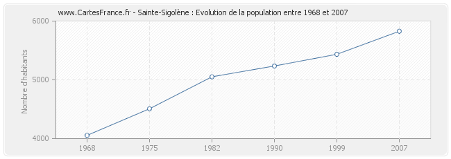 Population Sainte-Sigolène