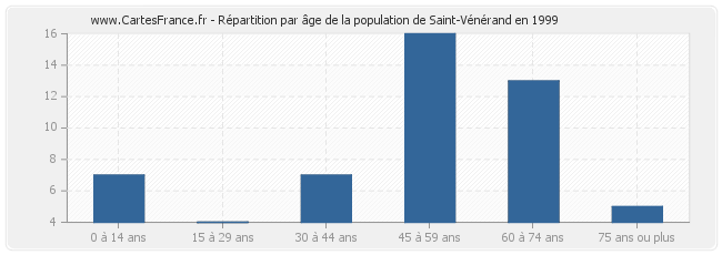 Répartition par âge de la population de Saint-Vénérand en 1999