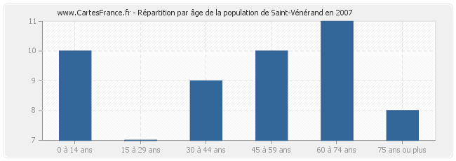 Répartition par âge de la population de Saint-Vénérand en 2007