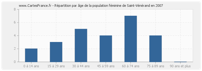 Répartition par âge de la population féminine de Saint-Vénérand en 2007