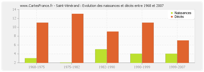Saint-Vénérand : Evolution des naissances et décès entre 1968 et 2007