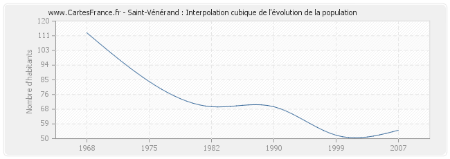 Saint-Vénérand : Interpolation cubique de l'évolution de la population
