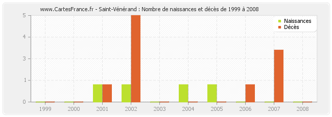 Saint-Vénérand : Nombre de naissances et décès de 1999 à 2008