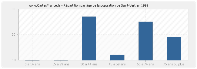 Répartition par âge de la population de Saint-Vert en 1999