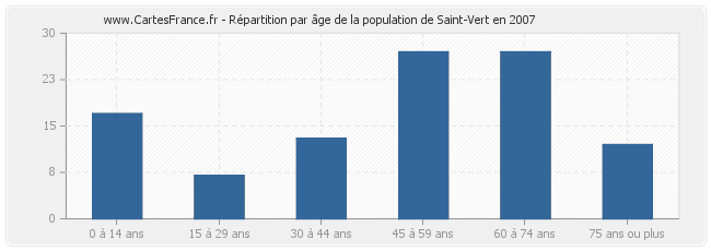 Répartition par âge de la population de Saint-Vert en 2007