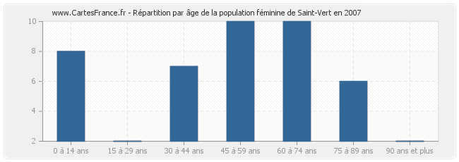 Répartition par âge de la population féminine de Saint-Vert en 2007