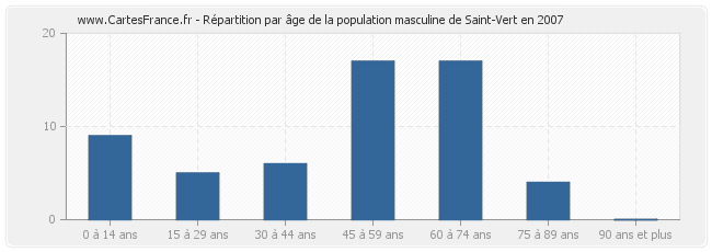 Répartition par âge de la population masculine de Saint-Vert en 2007
