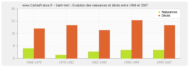 Saint-Vert : Evolution des naissances et décès entre 1968 et 2007