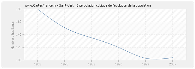 Saint-Vert : Interpolation cubique de l'évolution de la population