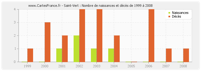 Saint-Vert : Nombre de naissances et décès de 1999 à 2008