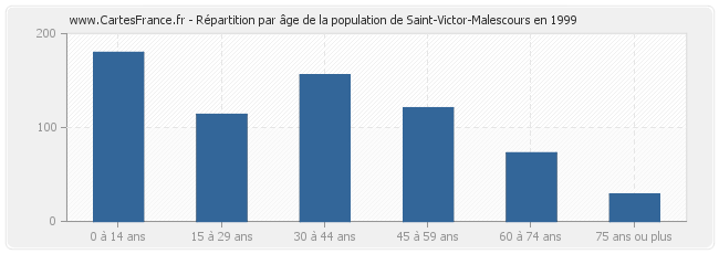 Répartition par âge de la population de Saint-Victor-Malescours en 1999
