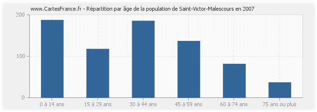 Répartition par âge de la population de Saint-Victor-Malescours en 2007
