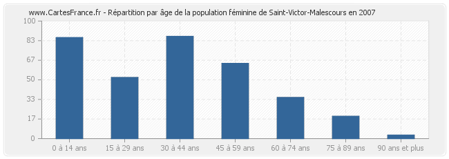 Répartition par âge de la population féminine de Saint-Victor-Malescours en 2007