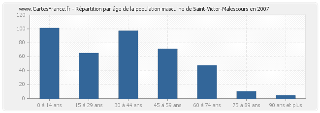 Répartition par âge de la population masculine de Saint-Victor-Malescours en 2007