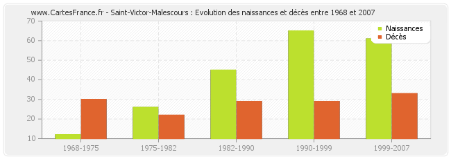 Saint-Victor-Malescours : Evolution des naissances et décès entre 1968 et 2007