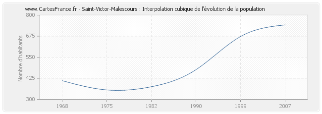Saint-Victor-Malescours : Interpolation cubique de l'évolution de la population