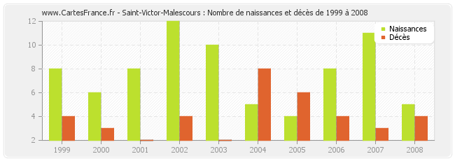 Saint-Victor-Malescours : Nombre de naissances et décès de 1999 à 2008