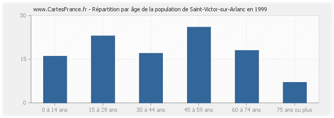 Répartition par âge de la population de Saint-Victor-sur-Arlanc en 1999