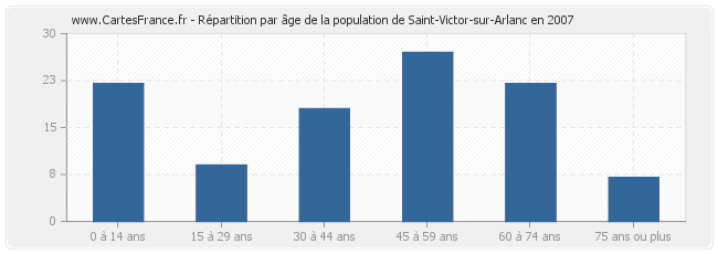 Répartition par âge de la population de Saint-Victor-sur-Arlanc en 2007