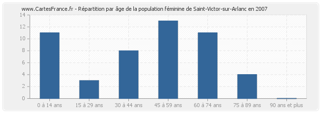 Répartition par âge de la population féminine de Saint-Victor-sur-Arlanc en 2007