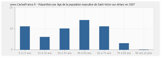 Répartition par âge de la population masculine de Saint-Victor-sur-Arlanc en 2007