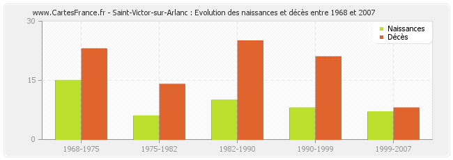 Saint-Victor-sur-Arlanc : Evolution des naissances et décès entre 1968 et 2007