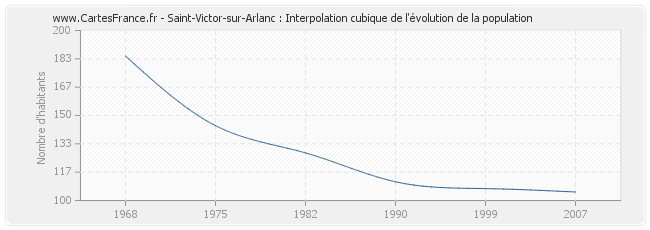 Saint-Victor-sur-Arlanc : Interpolation cubique de l'évolution de la population