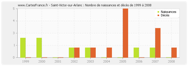 Saint-Victor-sur-Arlanc : Nombre de naissances et décès de 1999 à 2008