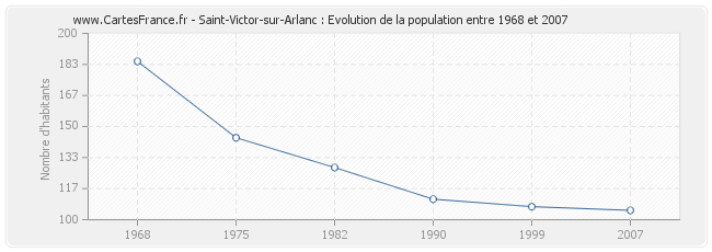 Population Saint-Victor-sur-Arlanc