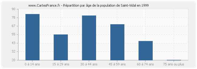 Répartition par âge de la population de Saint-Vidal en 1999